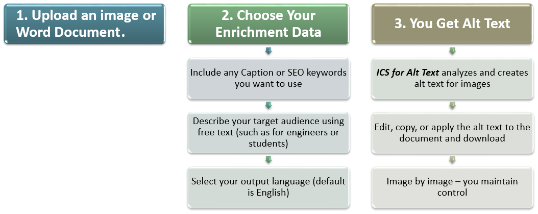 Solutions for creating Born Accessible documents